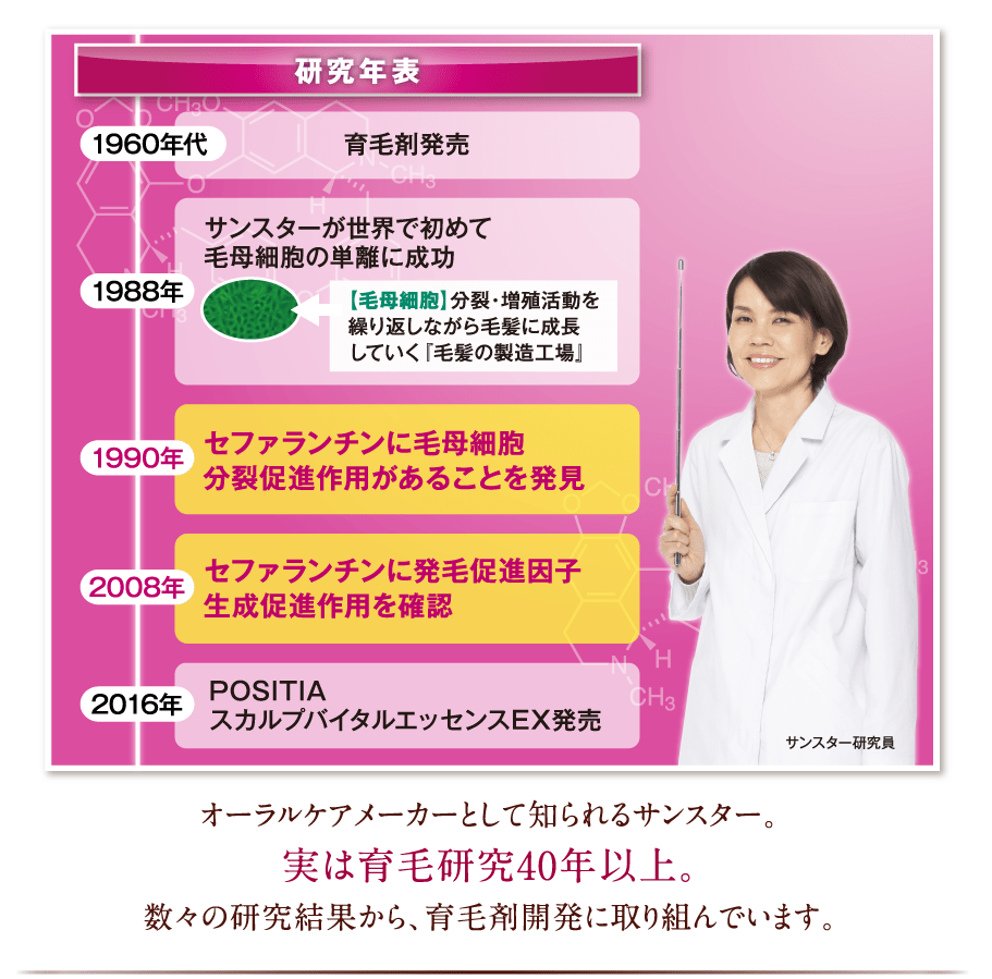 オーラルケアメーカーとして知られるサンスター。実は育毛研究40年以上。数々の研究結果から、育毛剤開発に取り組んでいます。