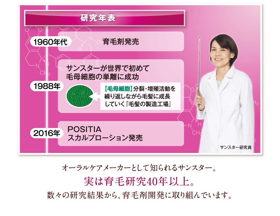 オーラルケアメーカーとして知られるサンスター。実は育毛研究40年以上。数々の研究結果から、育毛剤開発に取り組んでいます。
