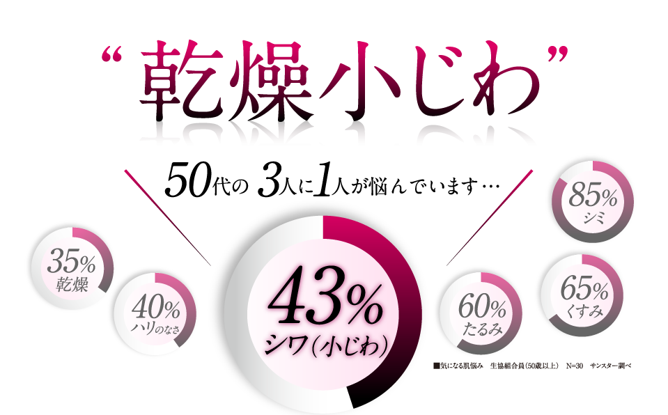 乾燥小じわ 50代の3人に1人が悩んでいます・・・